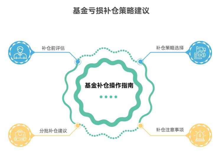 基金亏了50%,手里有闲钱,补仓的话分几次补比较好?