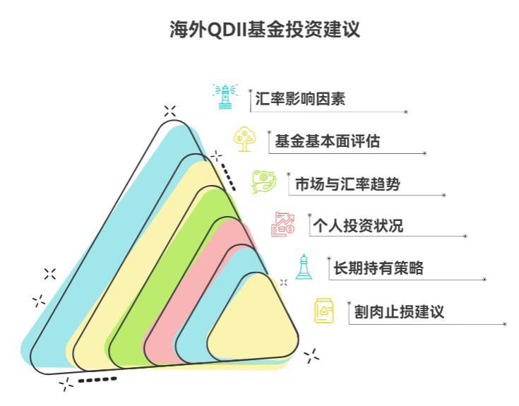 买的海外QDII基金亏了45%，受汇率影响大，是割肉还是长期拿着？