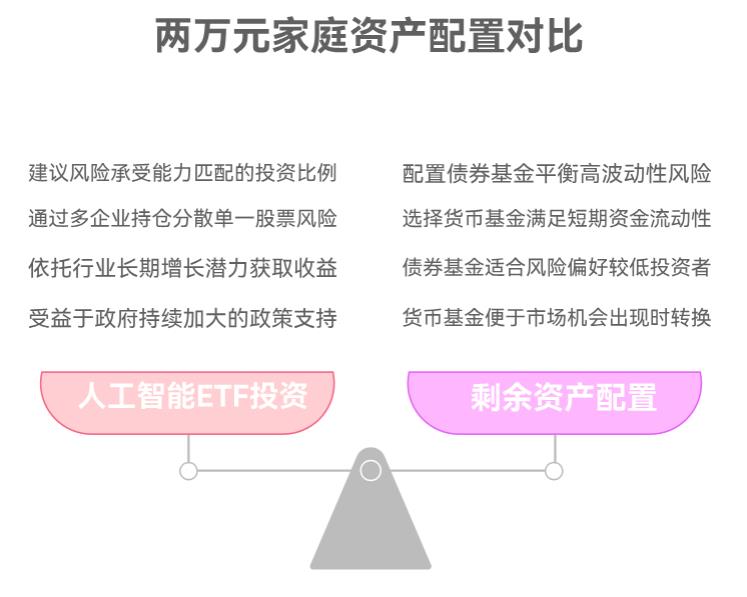2万家庭资产配置里,能拿多少投人工智能ETF?剩下的放哪