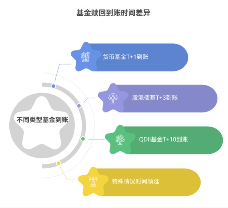 基金赎回后一般多久到账？我今天赎的，急等钱用