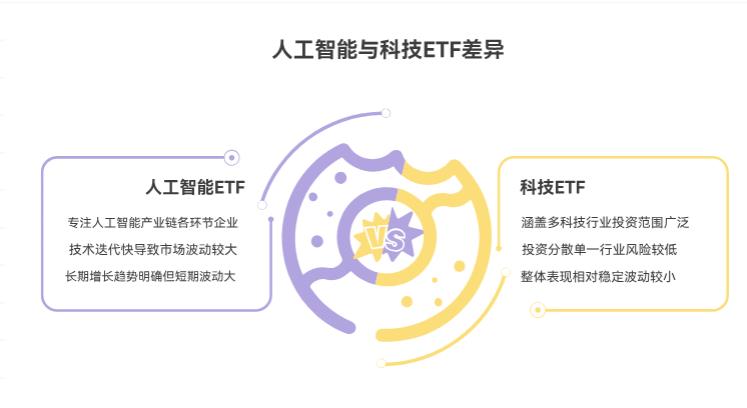 人工智能ETF和科技ETF有啥区别？新手该选哪个更稳