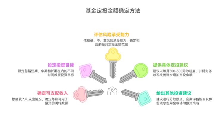 基金定投技巧中,每月投多少合适?我月薪5千剩1千闲钱