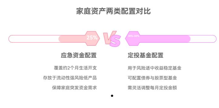4万家庭资产配置里,应急钱留1万够吗?剩下的定投基金