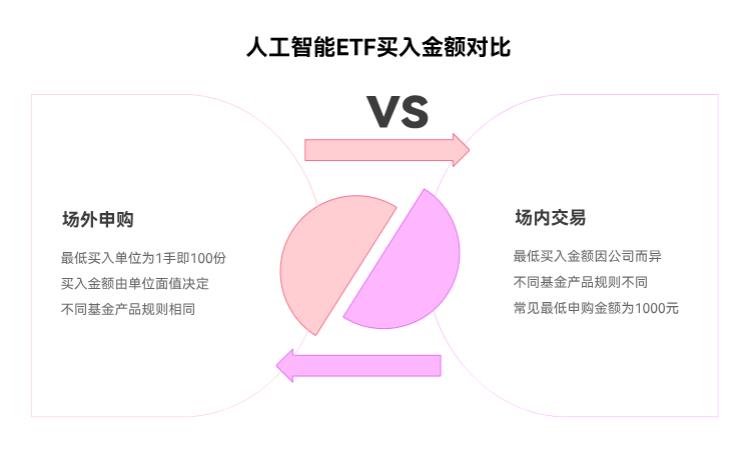 人工智能ETF最低买多少起？我只有1千想先试试水