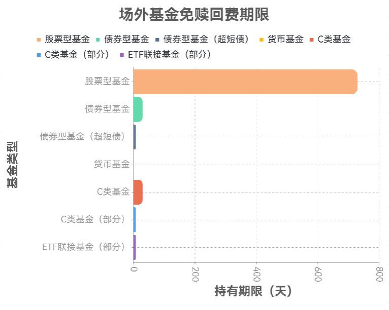 基金持有期多久免赎回费？我买的场外基想长期拿