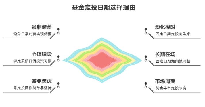基金定投技巧中,每月几号投更合适?我5号发工资