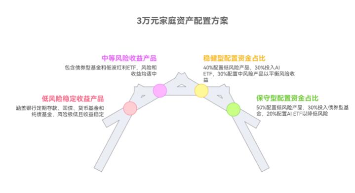 3万家庭资产配置里，除了AIETF还能买什么稳的