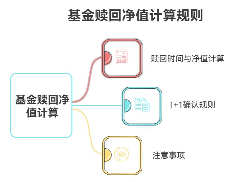 基金赎回时按哪天的净值算？我下午3点后操作的