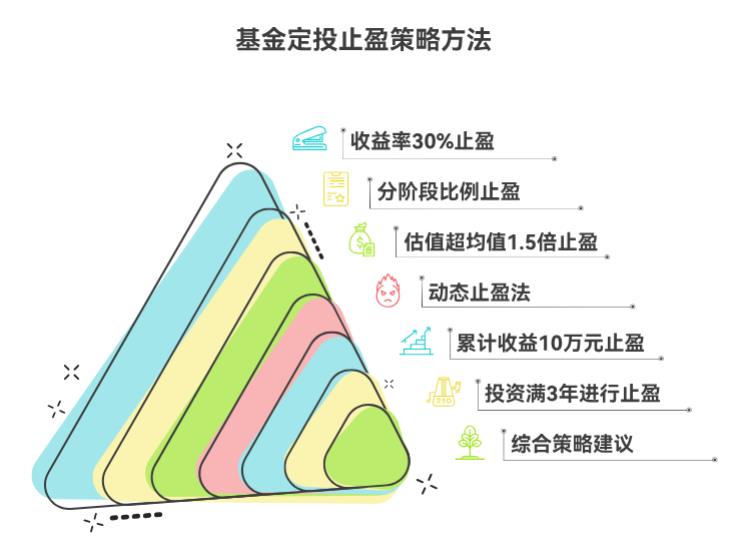 基金定投技巧里,怎么设置止盈才不踏空?