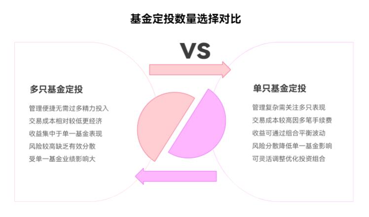 基金定投技巧中，投1只还是多只基金好？怕太分散难管