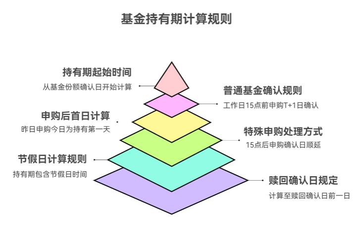 基金持有期从哪天开始算？我昨天买的今天算第一天吗