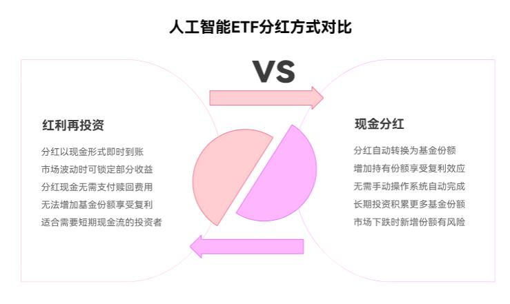 人工智能ETF分红是给现金还是再投？哪个划算