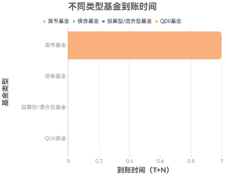 基金赎回后节假日会影响到账吗?周五赎的周一能到吗