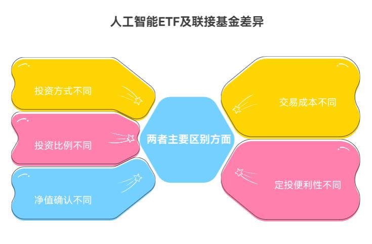人工智能ETF和ETF联接基金有啥区别？没账户该买哪个