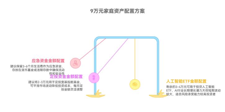 9万家庭资产配置里，能分3部分投：应急、定投、AIETF吗