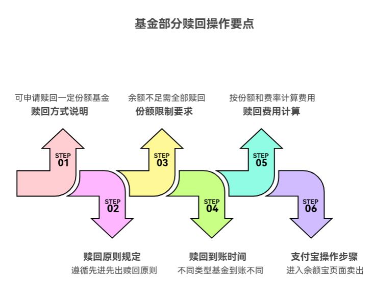 基金取出时能只取一部分吗？我买1万想先取3千