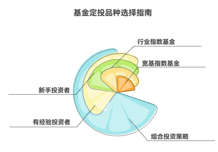基金定投技巧中,选宽基还是行业基好?怕行业踩雷