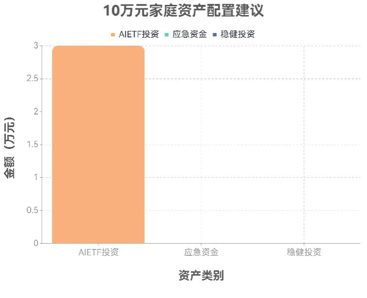 10万家庭资产配置里，AIETF最多投多少安全