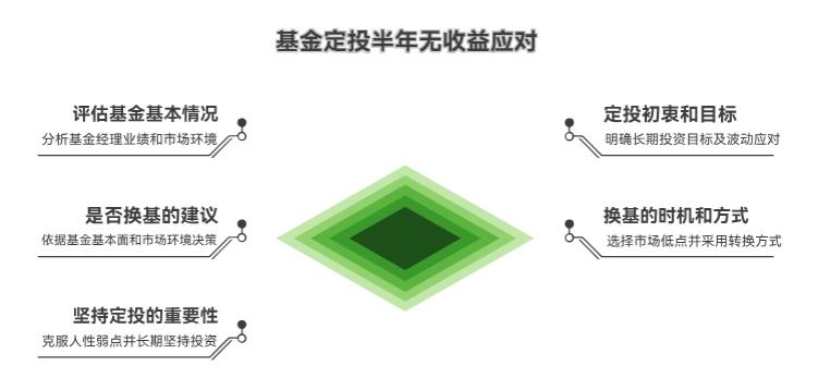 基金定投技巧里,投了半年没收益要换基吗?