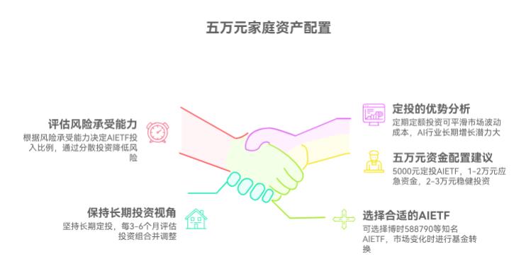 5万家庭资产配置里，能拿5千定投AIETF吗