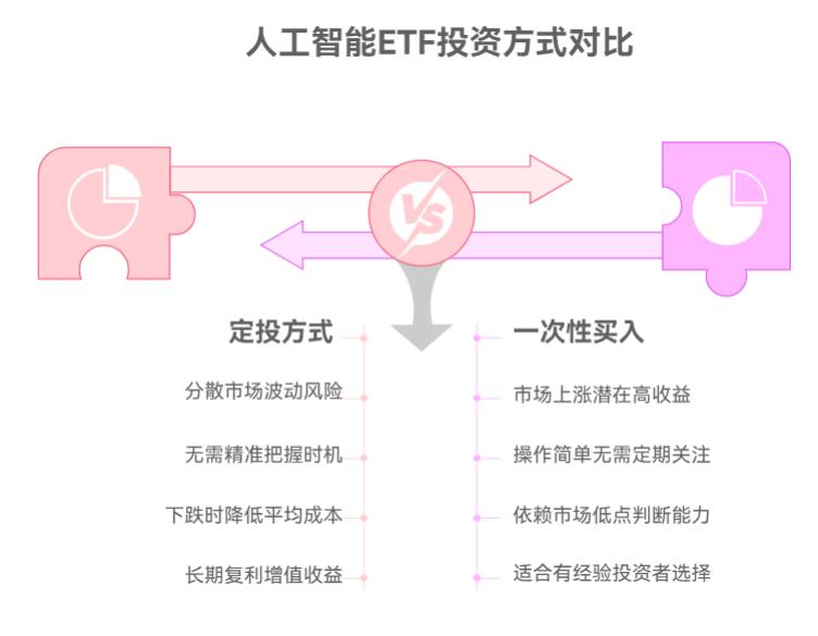 人工智能ETF适合定投吗?还是一次性买好
