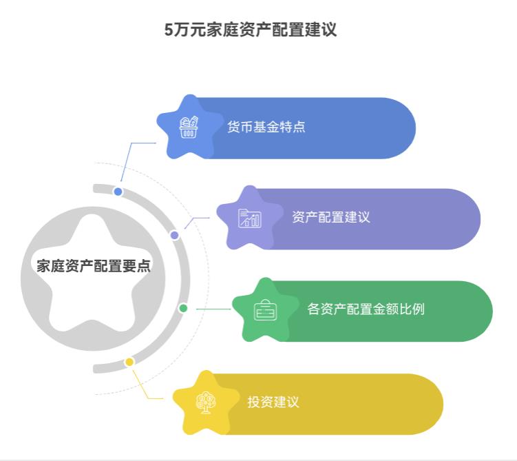 5万家庭资产配置里，除了AIETF还能买货币基吗