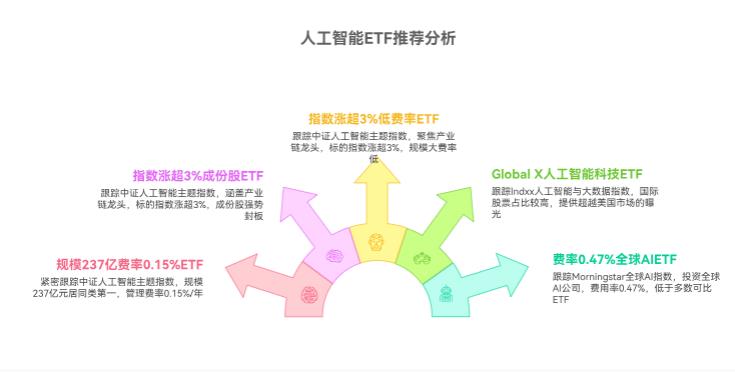 人工智能ETF有几只?求推荐靠谱的代码
