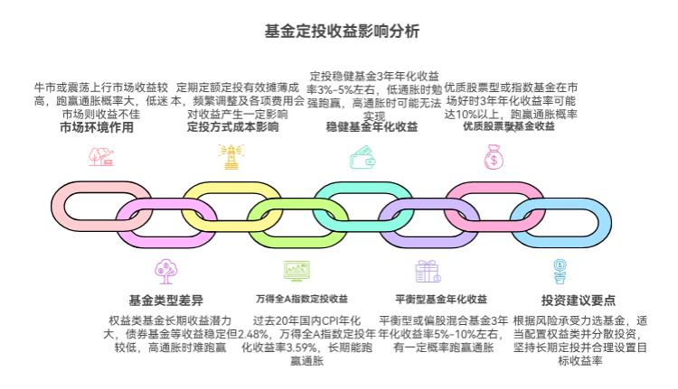 基金定投技巧里，投3年能有多少收益？目标跑赢通胀