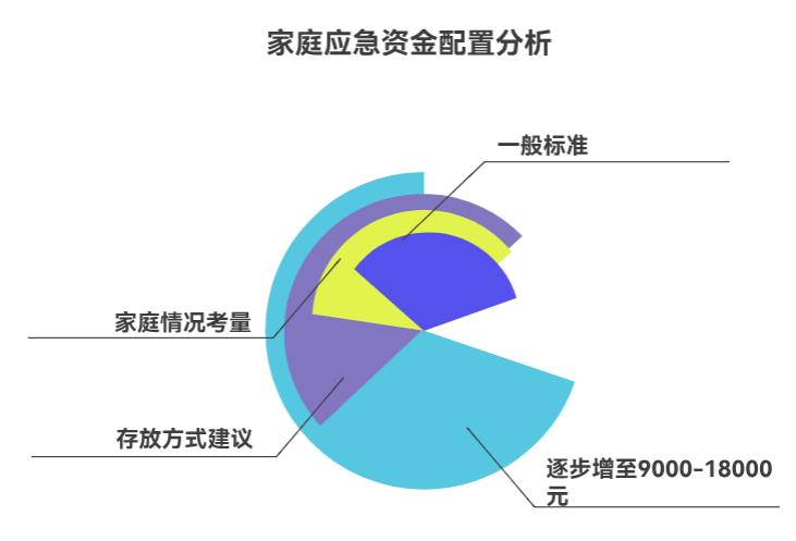 5万家庭资产配置里，应急资金留6千够吗？