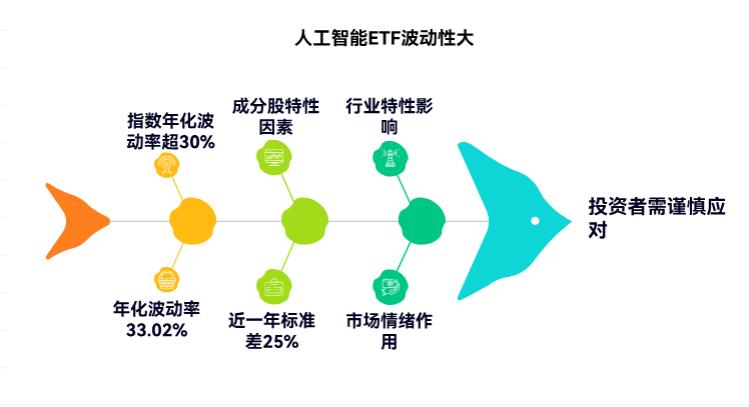人工智能ETF波动大吗？我抗风险能力一般
