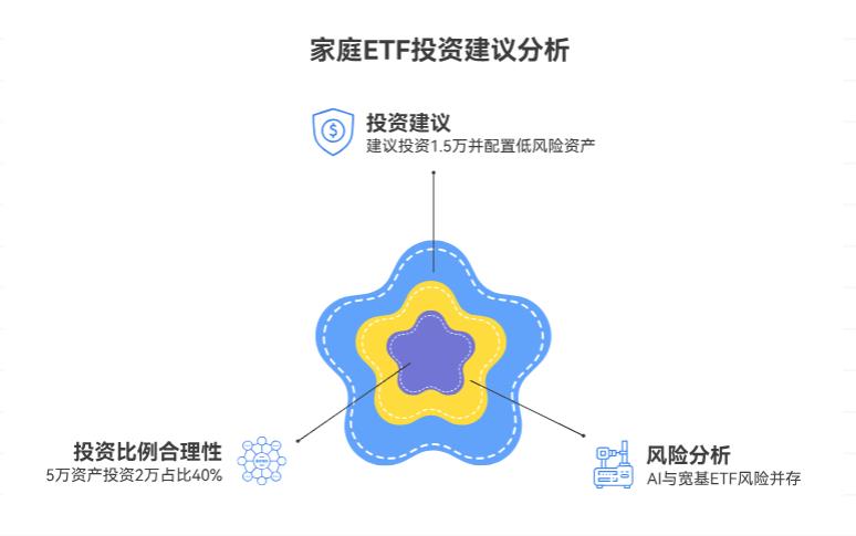 5万家庭资产配置里，能拿2万投AIETF和宽基吗