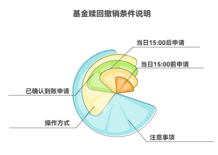 基金赎回后能撤销吗？我刚操作完想改