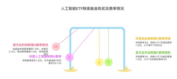 人工智能ETF在天天基金能买吗？手续费多少