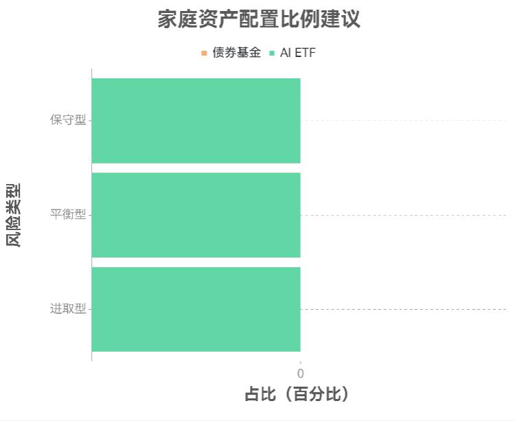 5万家庭资产配置里,债券基和AIETF怎么分