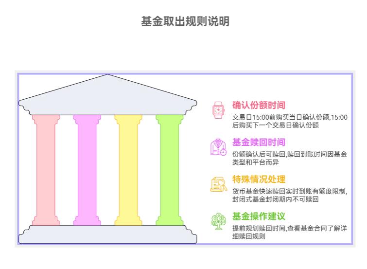 基金取出时要等确认份额吗？我今天买的能马上取吗
