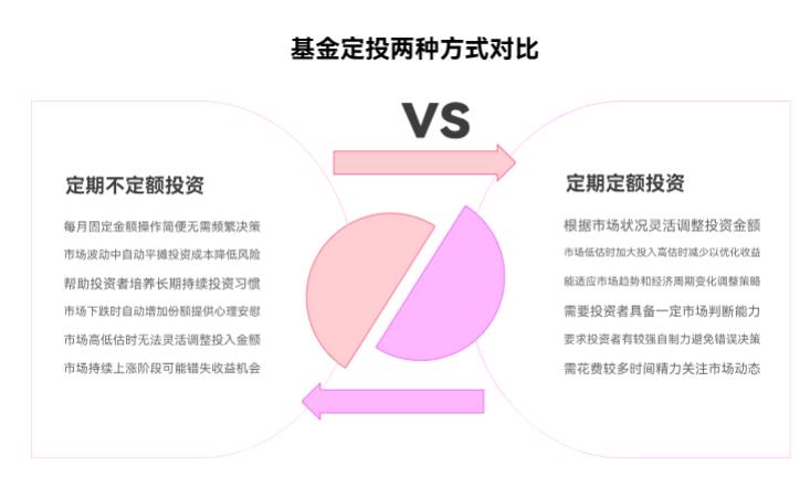 基金定投技巧里，每月投固定金额还是灵活投？