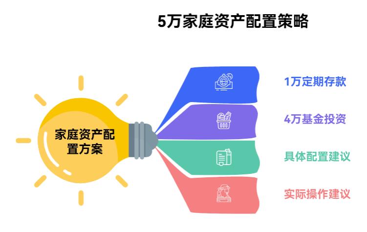 5万家庭资产配置里，能拿1万存定期吗？剩下的投基