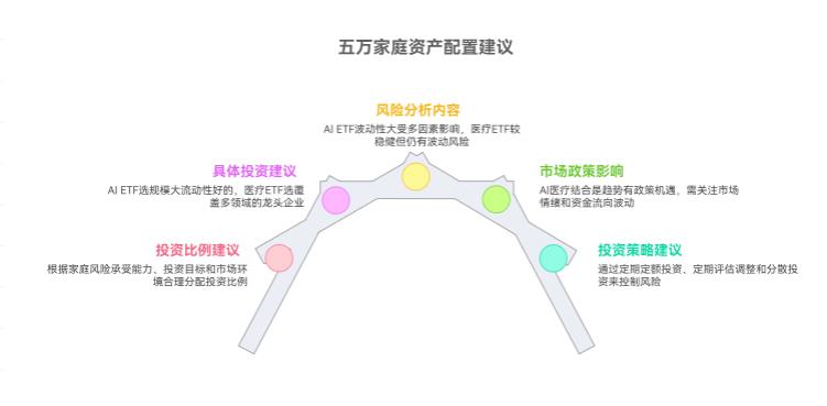 5万家庭资产配置里，AIETF和医疗ETF能都投吗