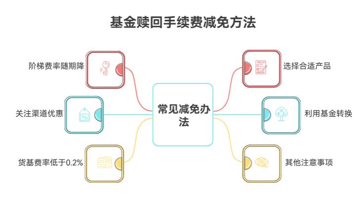 基金赎回手续费能减免吗？有什么办法