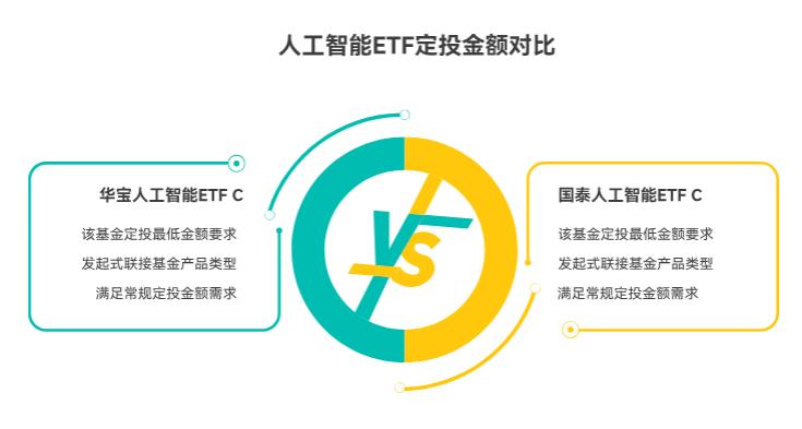 人工智能ETF最低投多少能定投？每月想投300