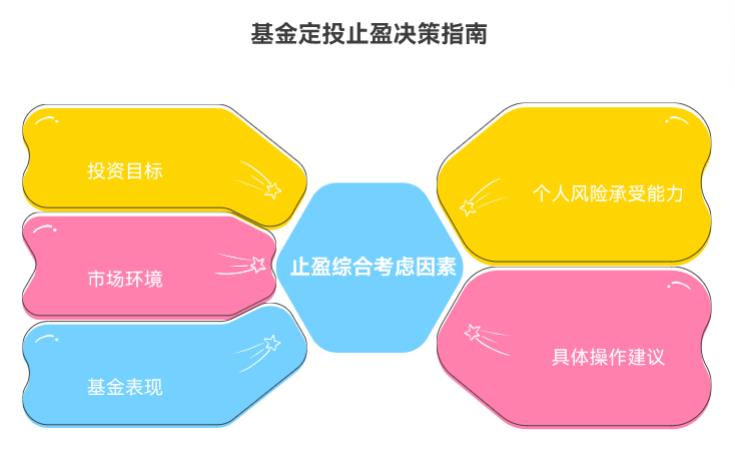 基金定投技巧里，投了1年赚10%要止盈吗？