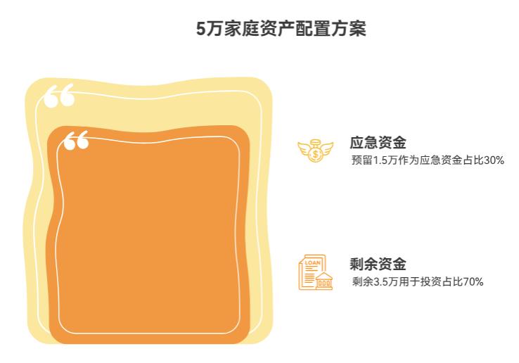 5万家庭资产配置里，应急资金留1.5万够吗？