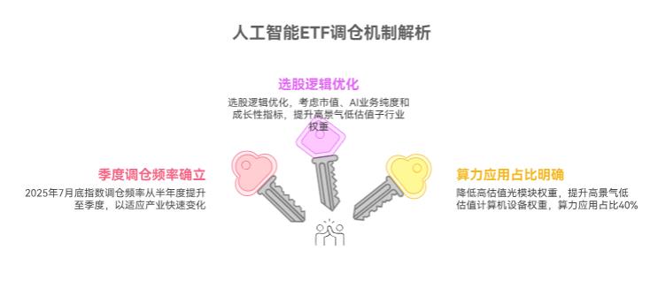 人工智能ETF持仓会调仓吗？多久调一次