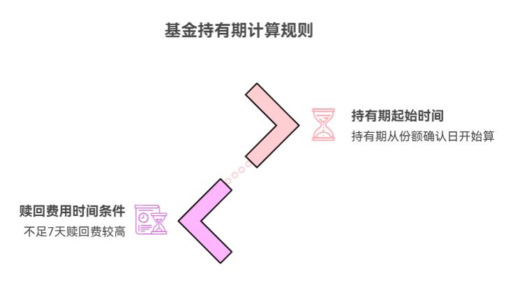 基金持有期从确认份额那天算吗？我周一买的周三确认