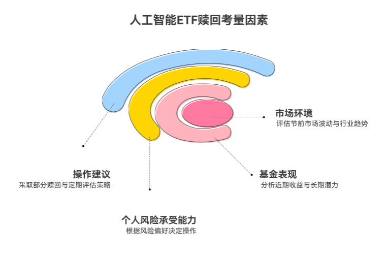 人工智能ETF在节前要赎回吗?怕过节有风险