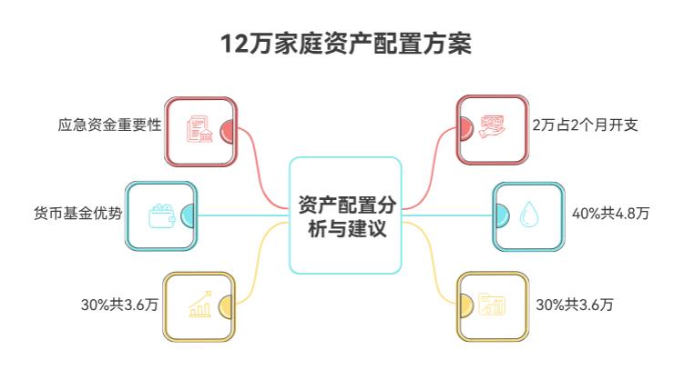 12万家庭资产配置里，能配2万货币基应急吗？