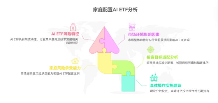 13万家庭资产配置里，AIETF最多投3万安全吗