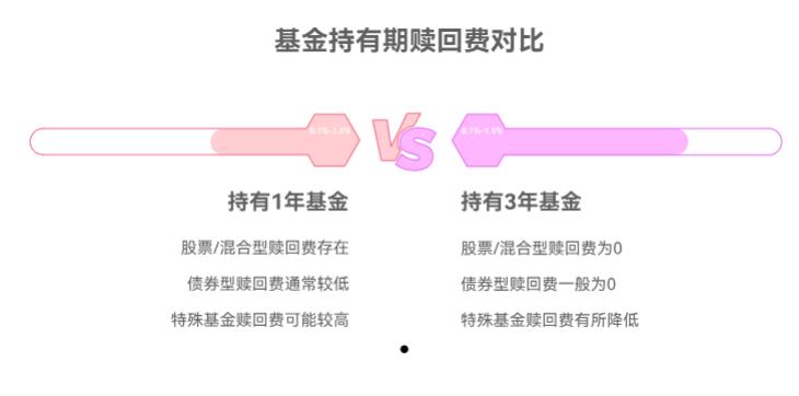 基金持有期1年和3年的赎回费差多少？