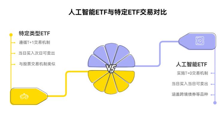 人工智能ETF当天买能当天卖吗？和股票一样吗