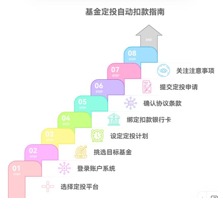 基金定投技巧中,怎么设置自动扣款?怕忘投